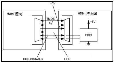 HDMI、DVI新技術與芯片及其應用 通信線路的演進與融合