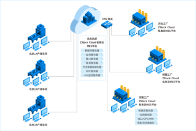 兩套方案，ZStack 打造制造業專屬的上云路徑